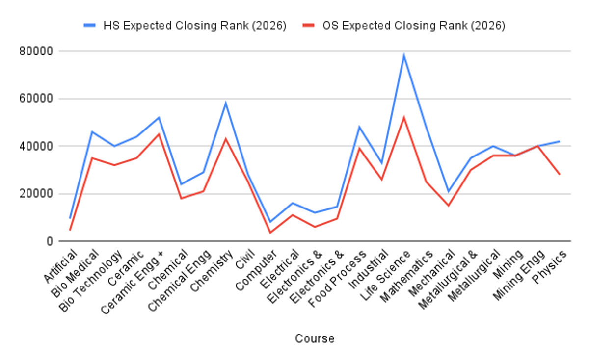 NIT Rourkela 2026 JoSAA First and Last Round Expected Cutoff Rank ( General Category)