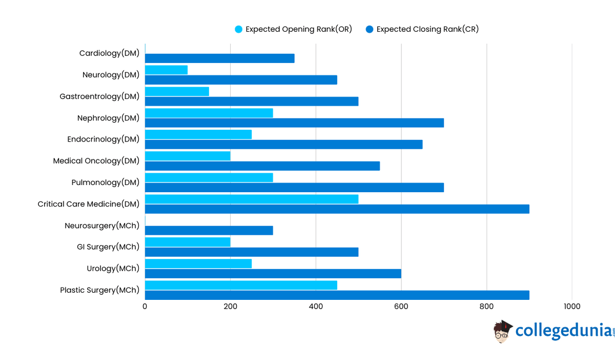 NEET SS 2025: Expected Rank Range (Speciality-wise)