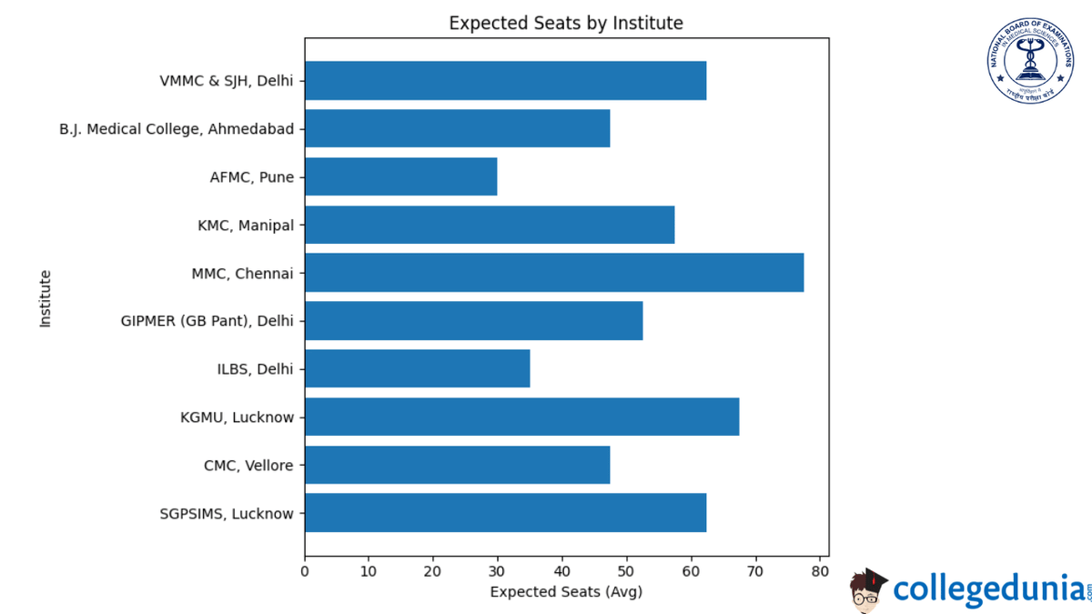 NEET SS 2025: Expected Seat Matrix (College-wise)