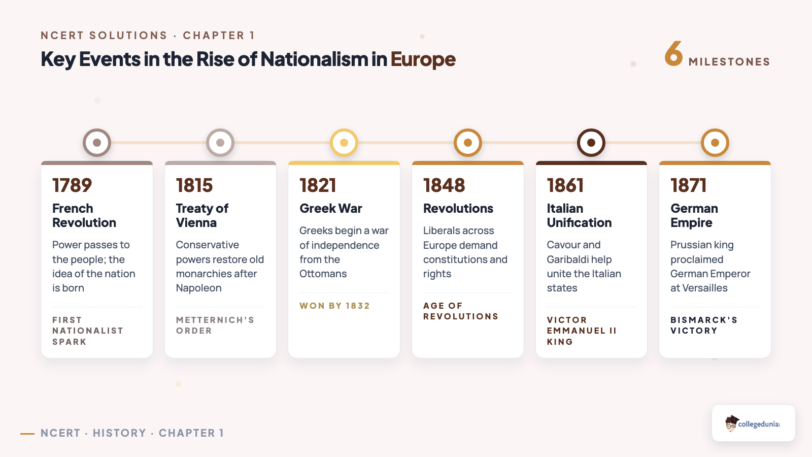 Timeline of key nineteenth-century European nation-building events from 1789 to 1871 for Class 10 History