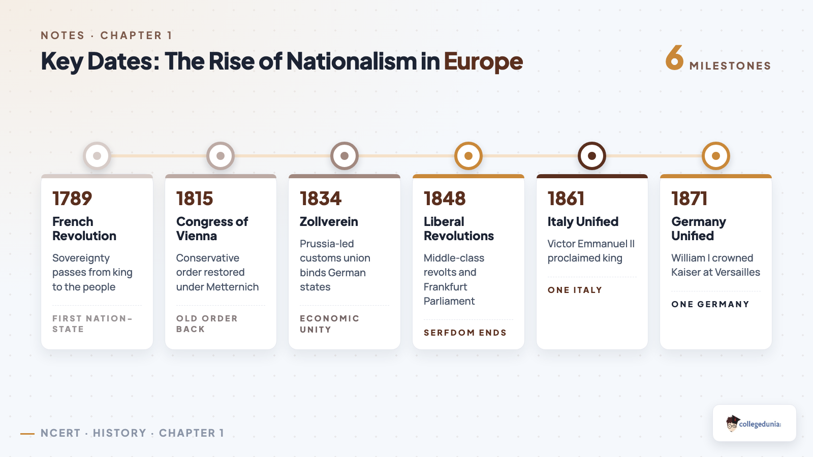 Key dates timeline of The Rise of Nationalism in Europe from 1789 to 1871 for Class 10 History