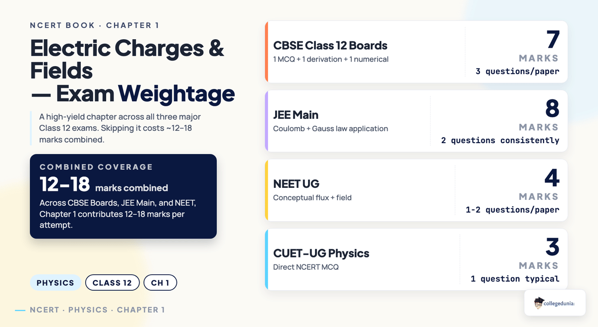 Class 12 Physics Chapter 1 Electric Charges and Fields NCERT Book — exam weightage breakdown visual