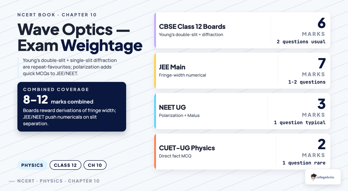 Class 12 Physics Chapter 10 Wave Optics NCERT Book — exam weightage breakdown visual