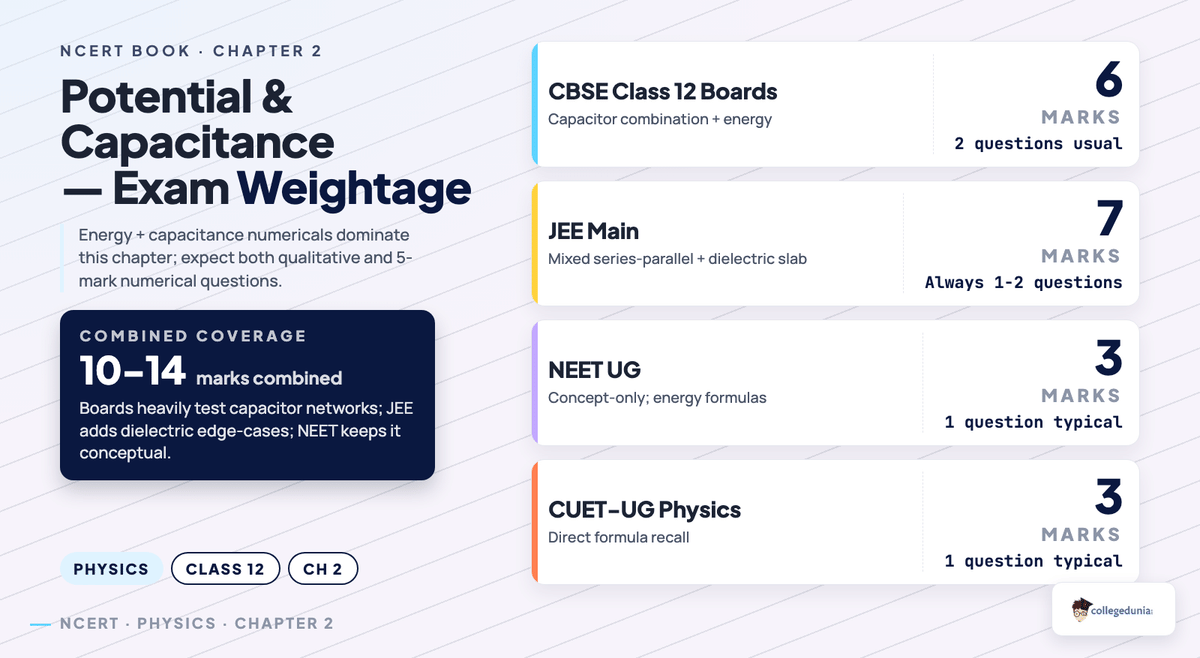 Class 12 Physics Chapter 2 Electrostatic Potential and Capacitance NCERT Book — exam weightage breakdown visual
