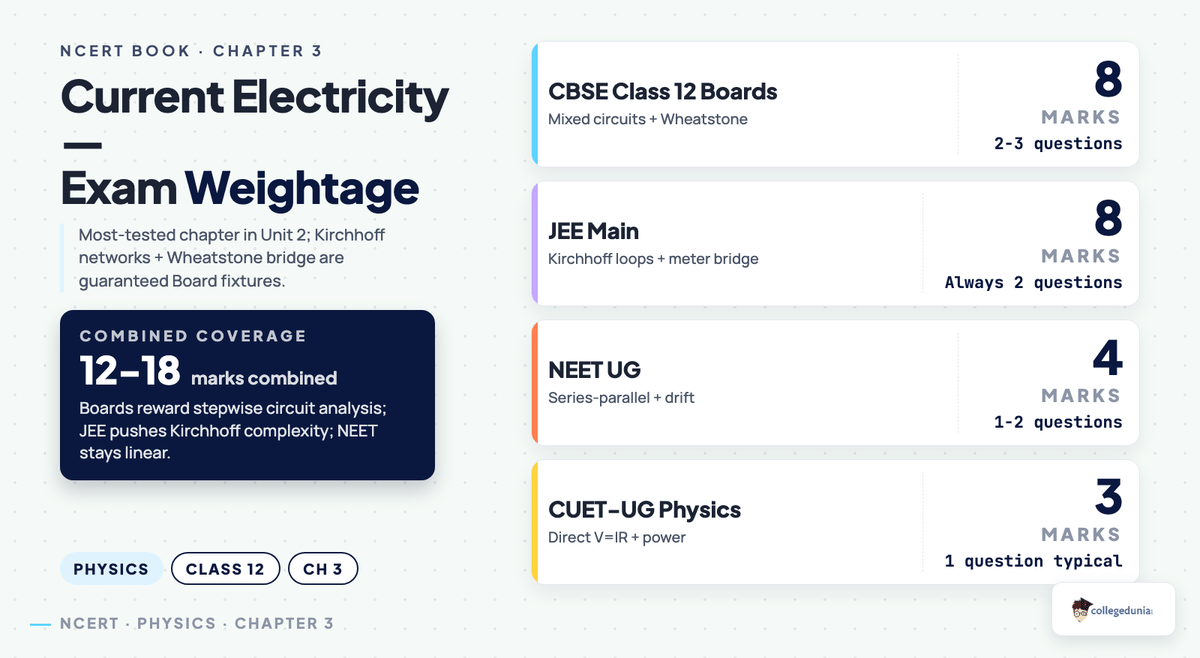 Class 12 Physics Chapter 3 Current Electricity NCERT Book — exam weightage breakdown visual