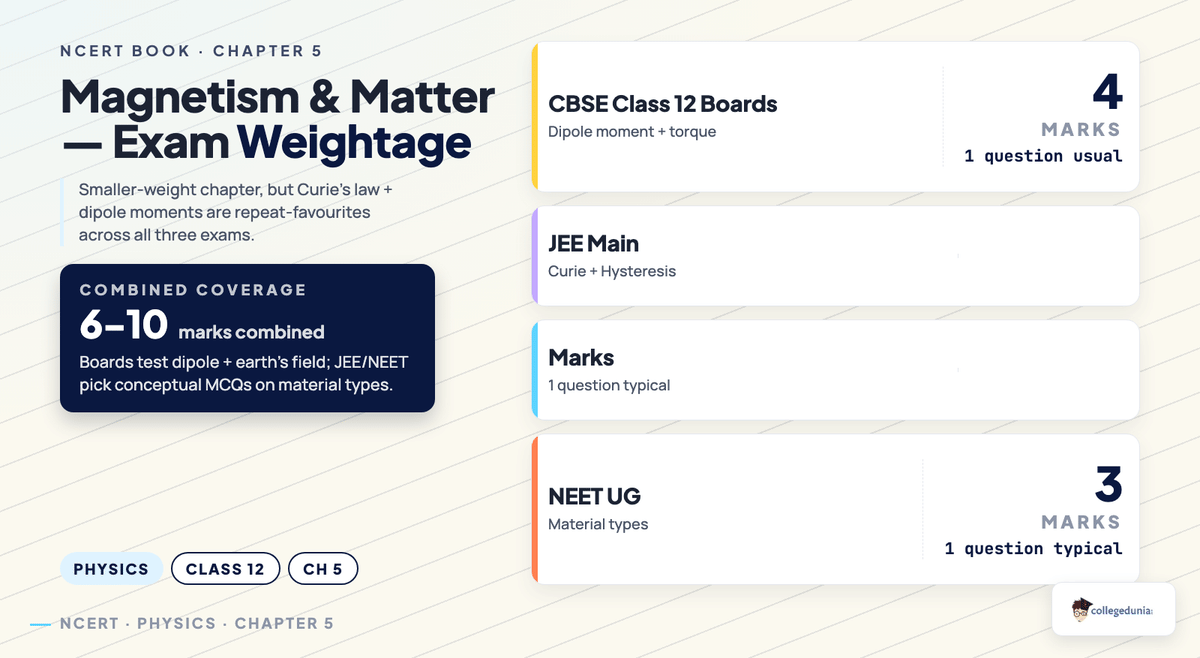 Class 12 Physics Chapter 5 Magnetism and Matter NCERT Book — exam weightage breakdown visual