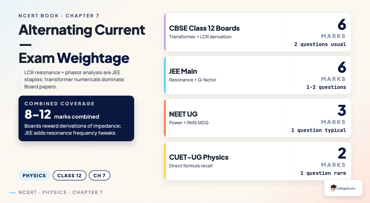 Class 12 Physics Chapter 7 Alternating Current NCERT Book — exam weightage breakdown visual