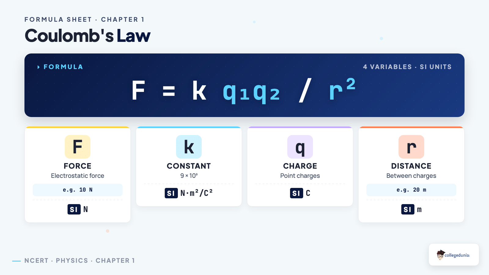 Electric Charges and Fields formula_breakdown — Class 12 Physics