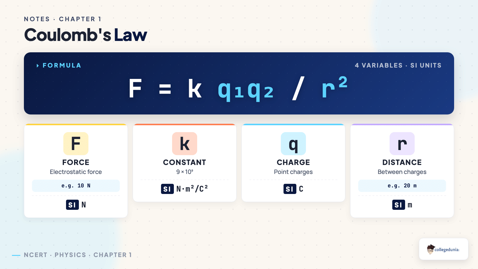 Electric Charges and Fields formula_breakdown — Class 12 Physics