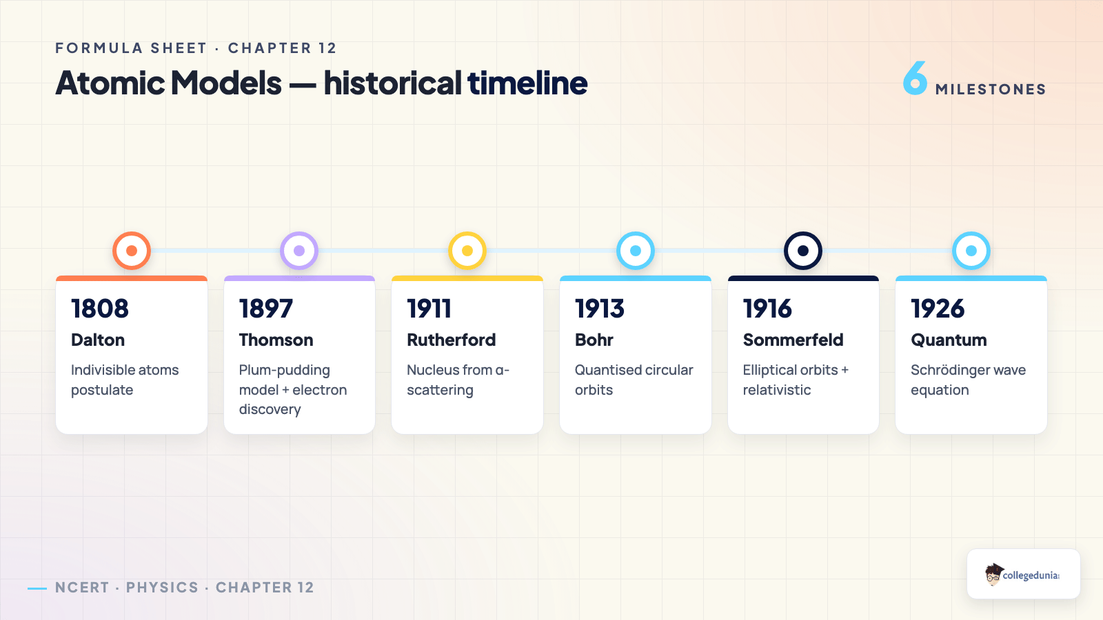 Atoms timeline — Class 12 Physics