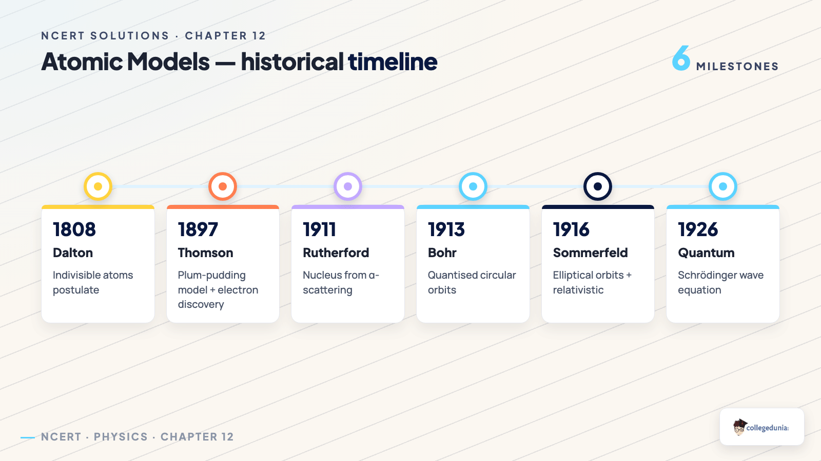 Atoms timeline — Class 12 Physics
