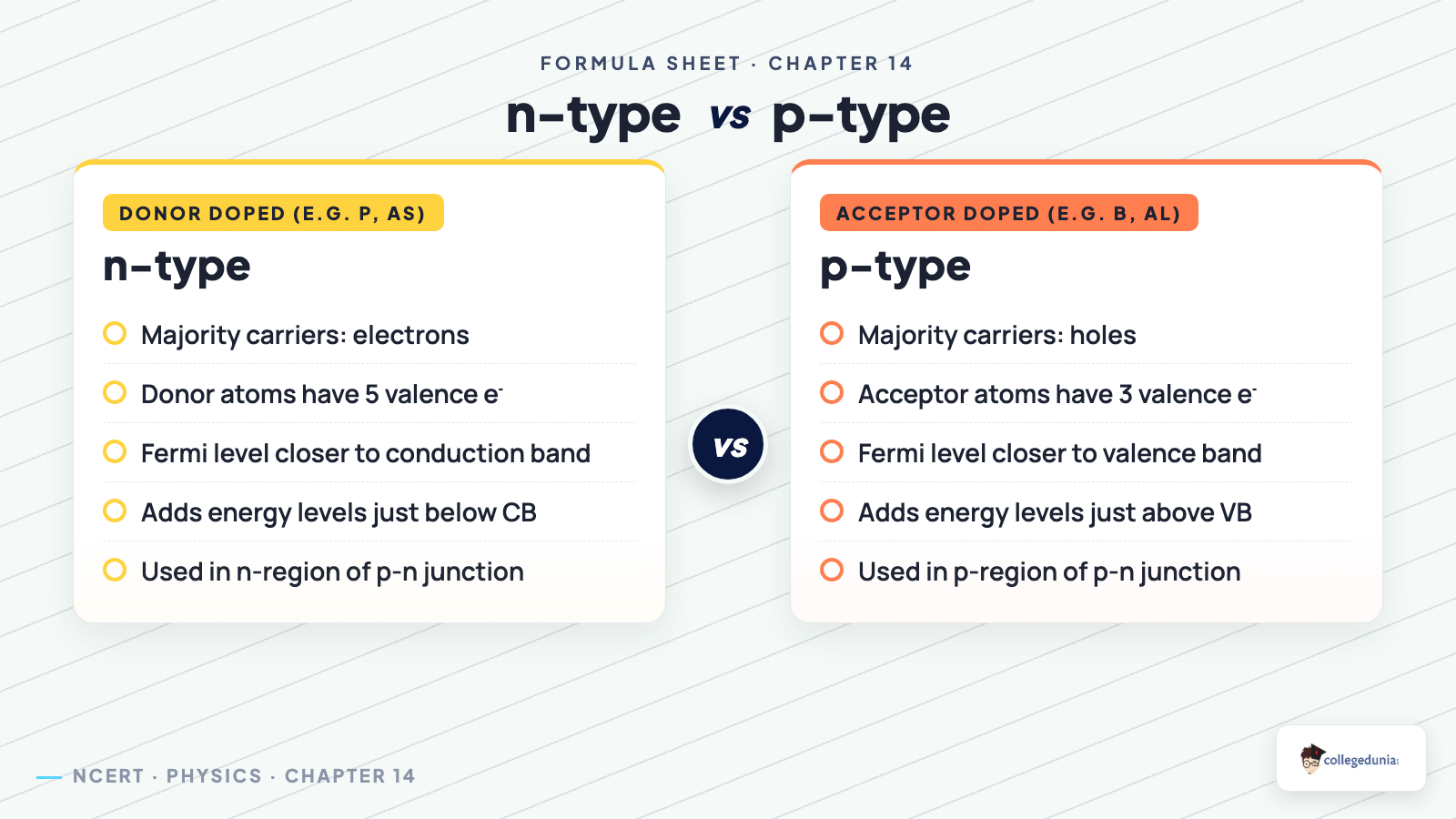 Semiconductor Electronics vs_compare — Class 12 Physics