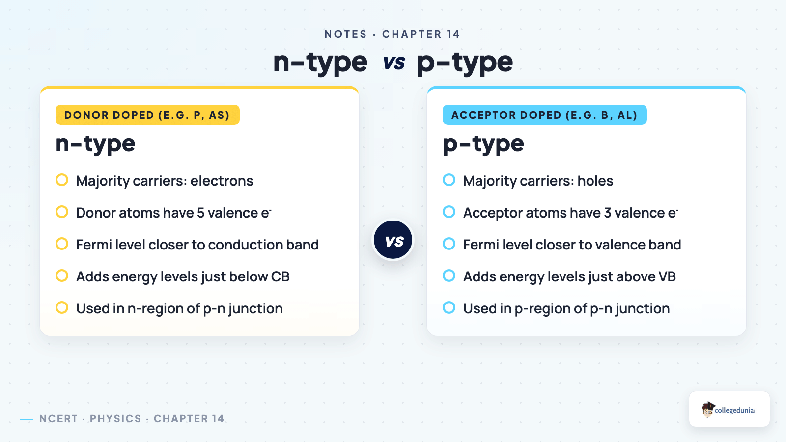 Semiconductor Electronics vs_compare — Class 12 Physics