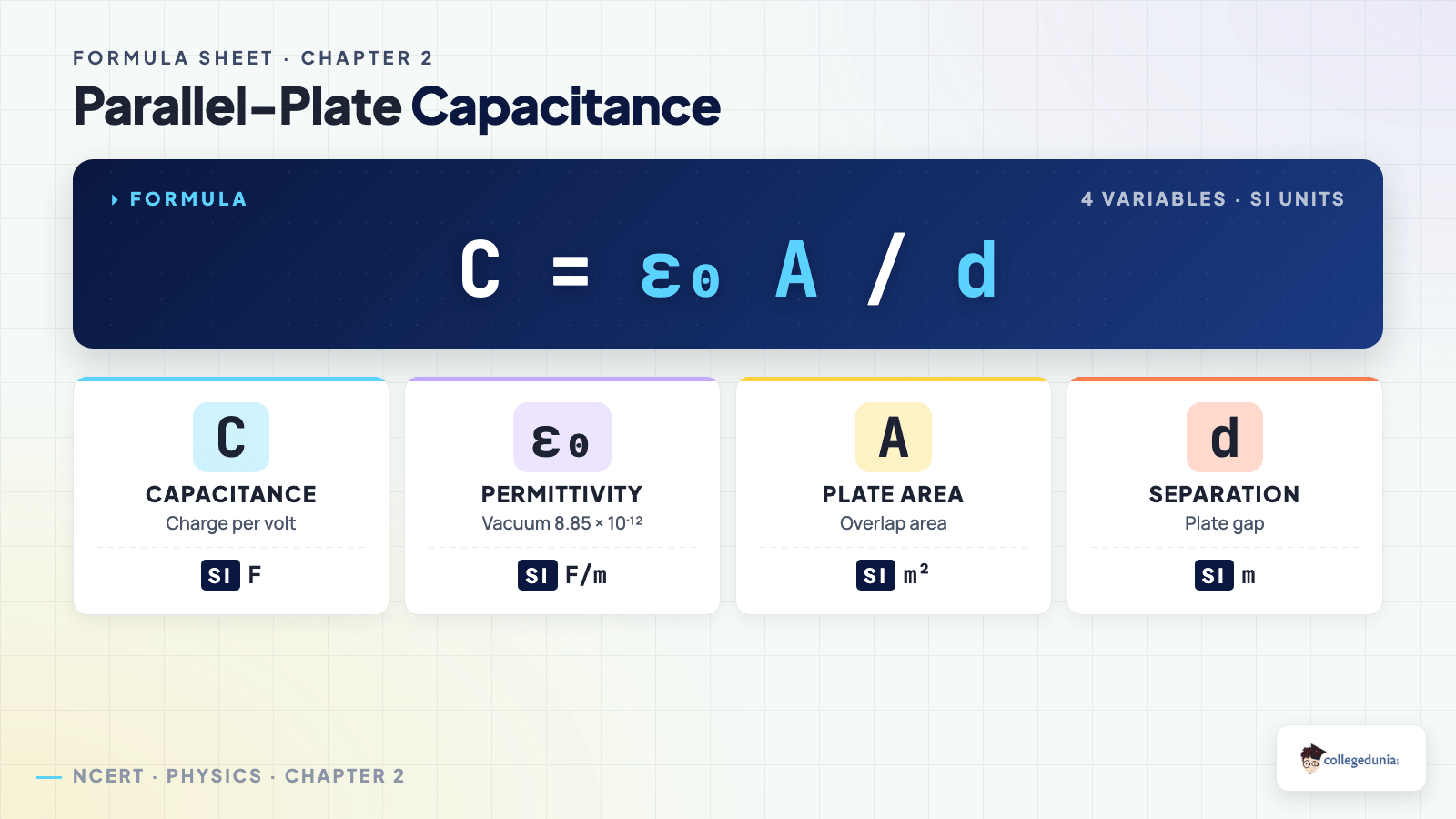 Electrostatic Potential and Capacitance formula_breakdown — Class 12 Physics