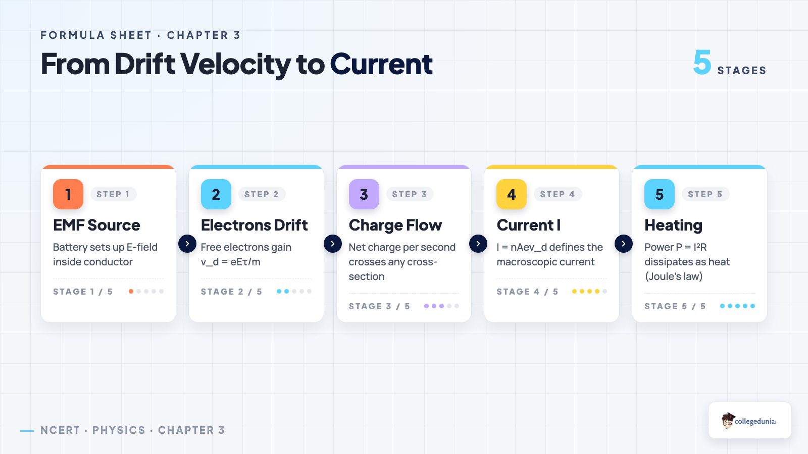 Current Electricity process_flow — Class 12 Physics