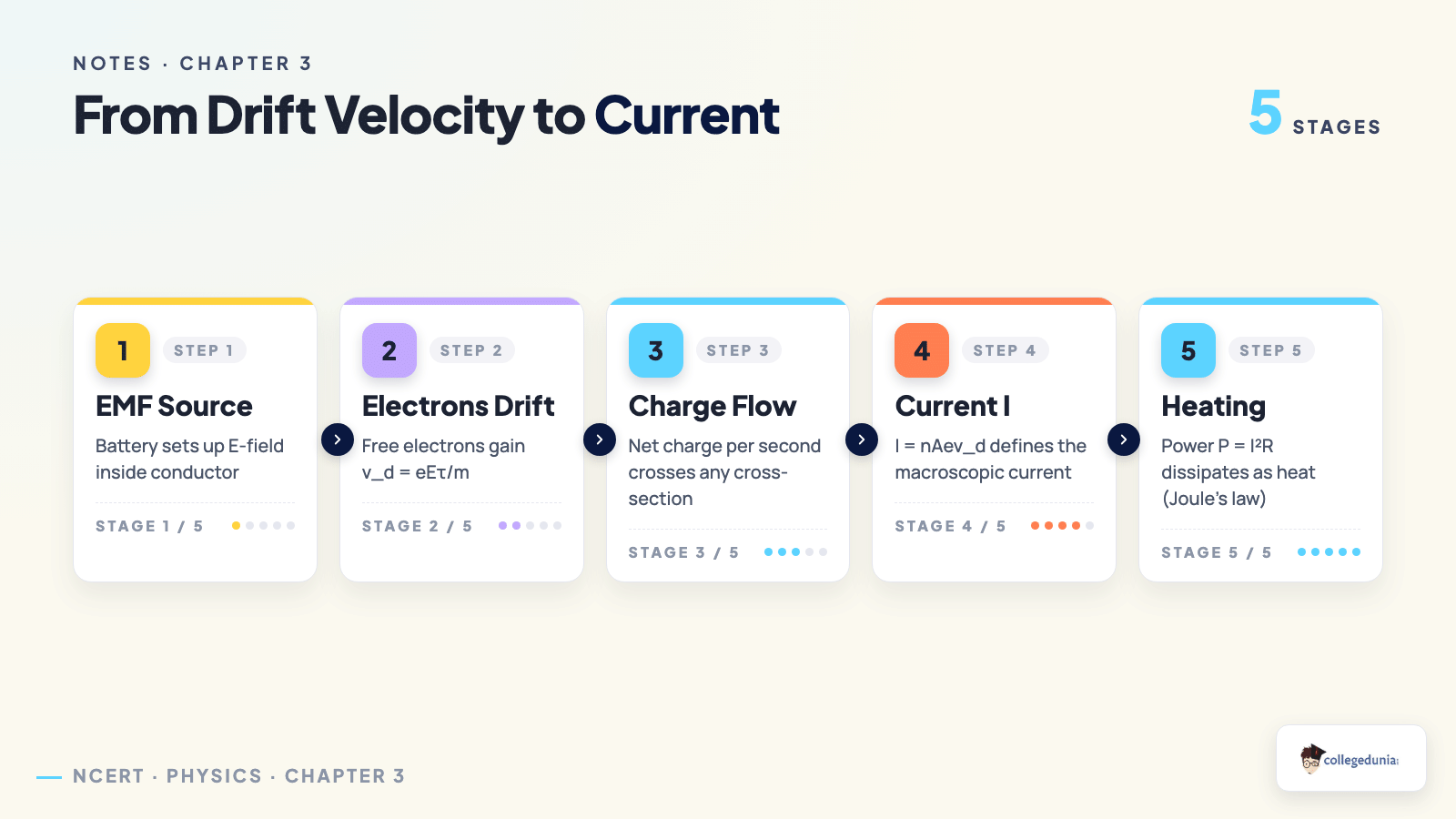 Current Electricity process_flow — Class 12 Physics