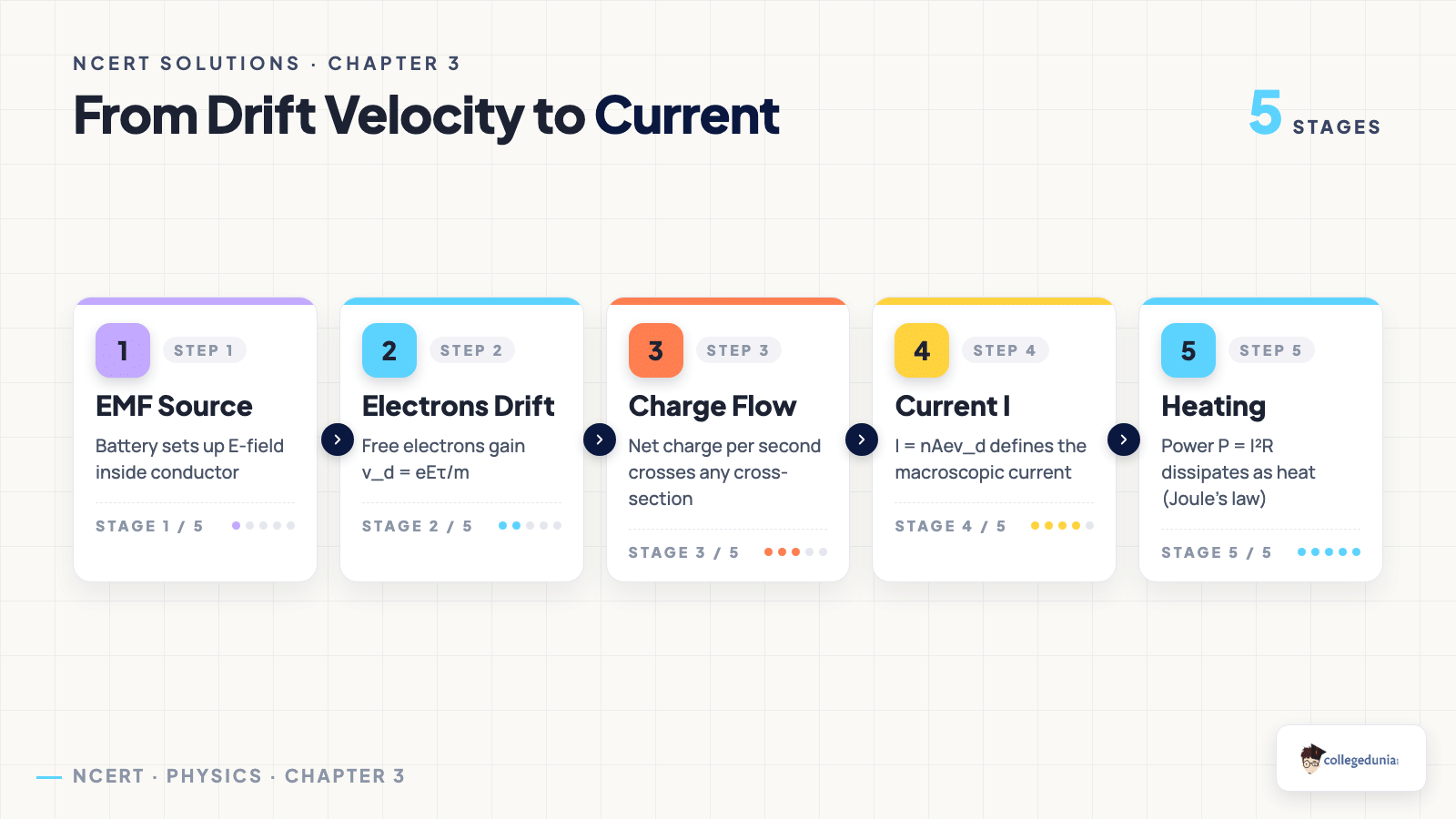 Current Electricity process_flow — Class 12 Physics