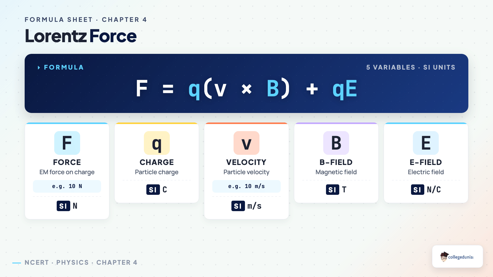Moving Charges and Magnetism formula_breakdown — Class 12 Physics