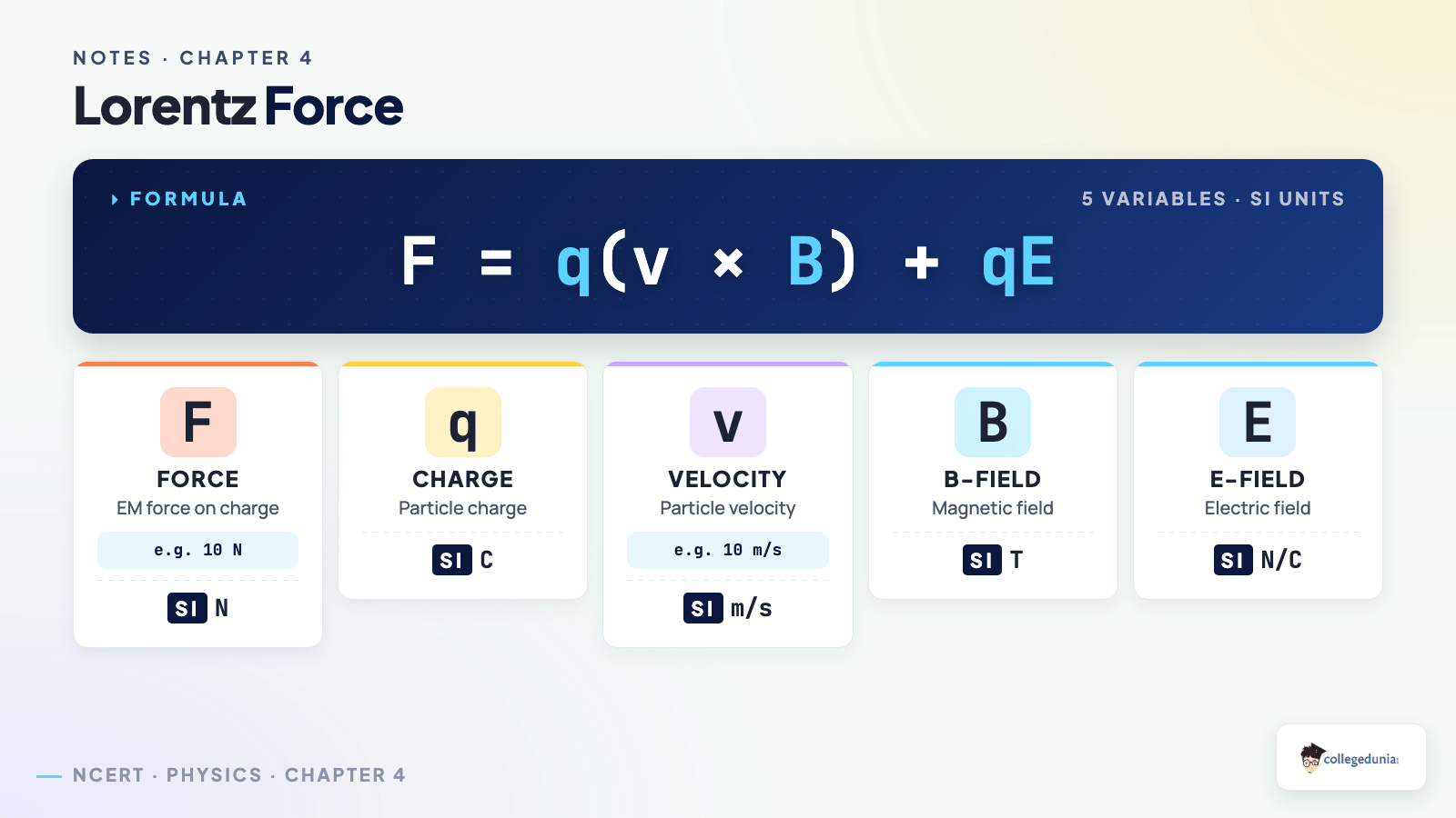 Moving Charges and Magnetism formula_breakdown — Class 12 Physics