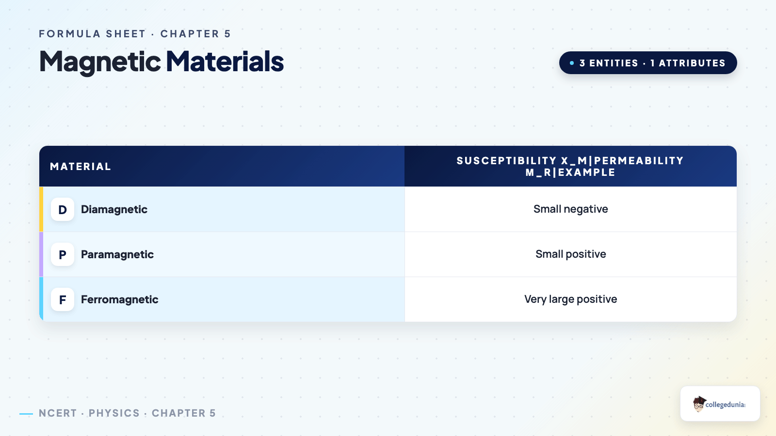 Magnetism and Matter comparison_table — Class 12 Physics