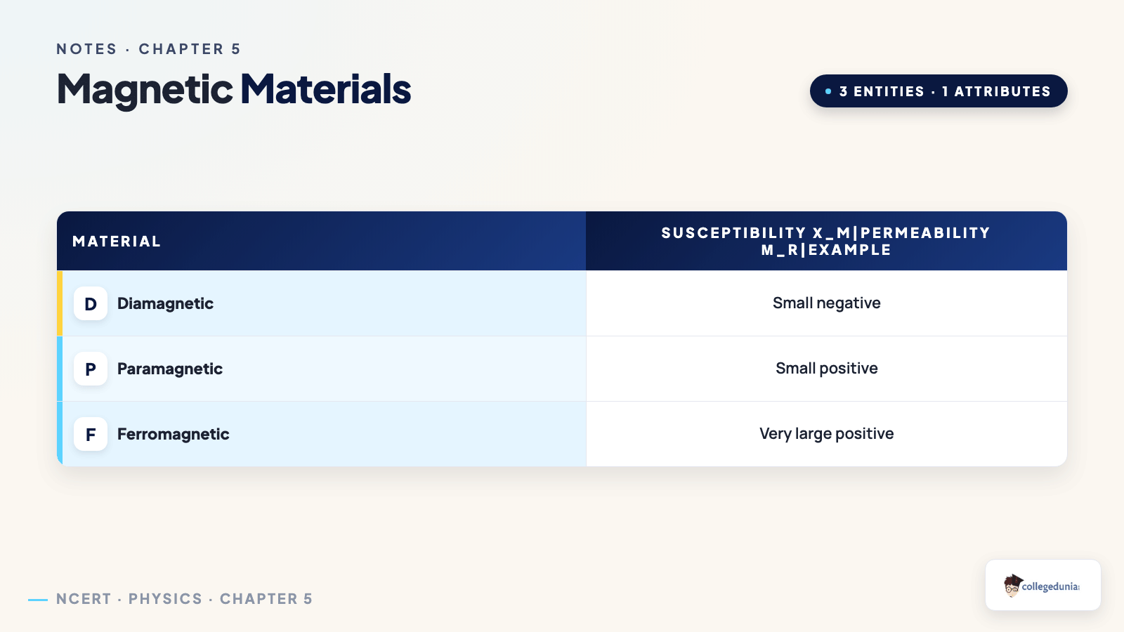Magnetism and Matter comparison_table — Class 12 Physics