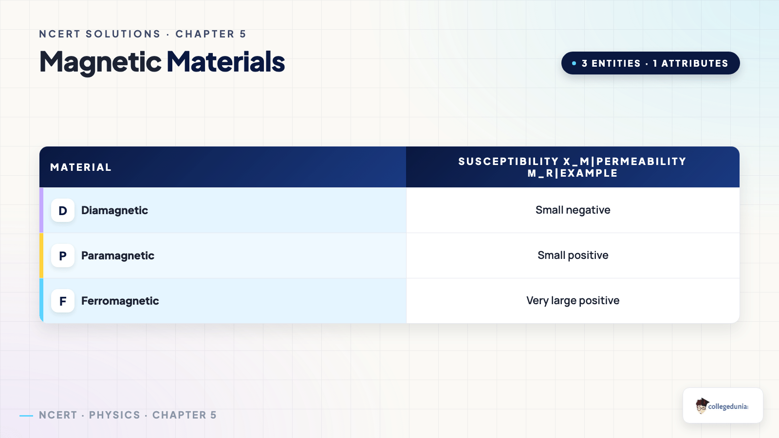 Magnetism and Matter comparison_table — Class 12 Physics