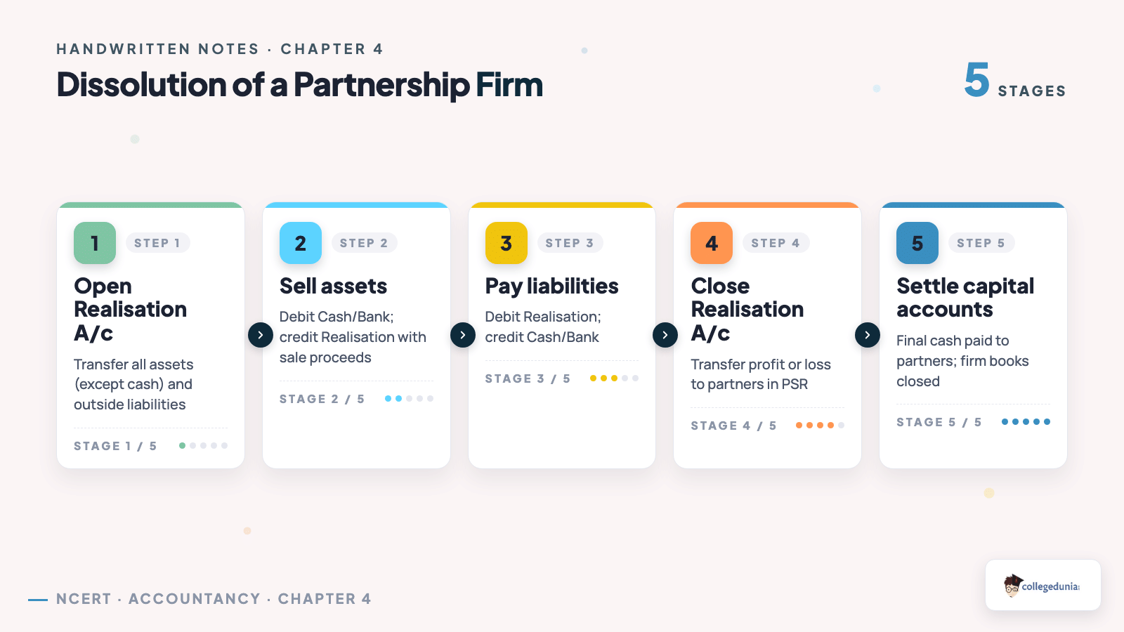 Dissolution of a Partnership Firm - Class 12 Accountancy Chapter 4