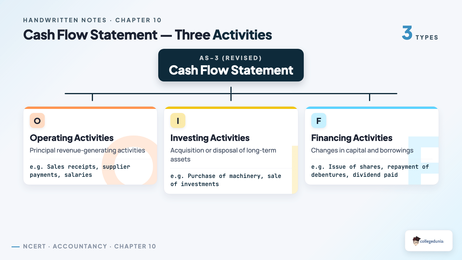 Cash Flow Statement — Three Activities - Class 12 Accountancy Part 2 Chapter 6