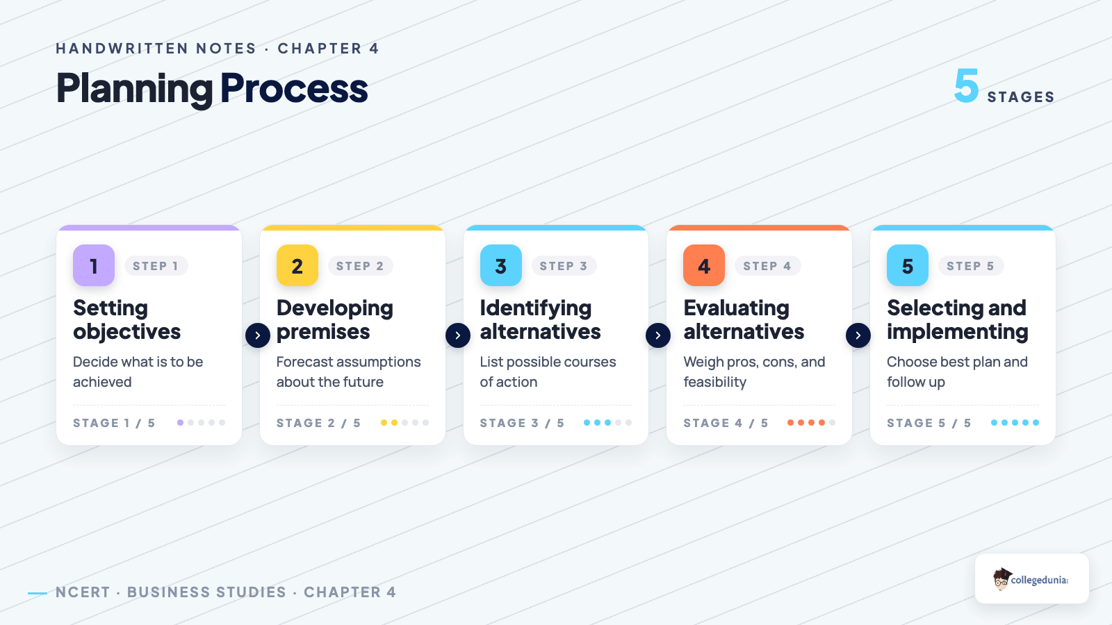 Planning Process - Class 12 Business Studies Chapter 4