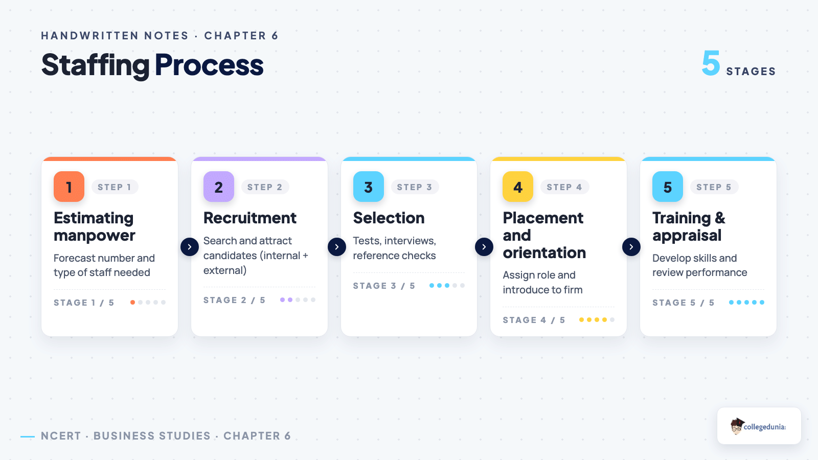 Staffing Process - Class 12 Business Studies Chapter 6