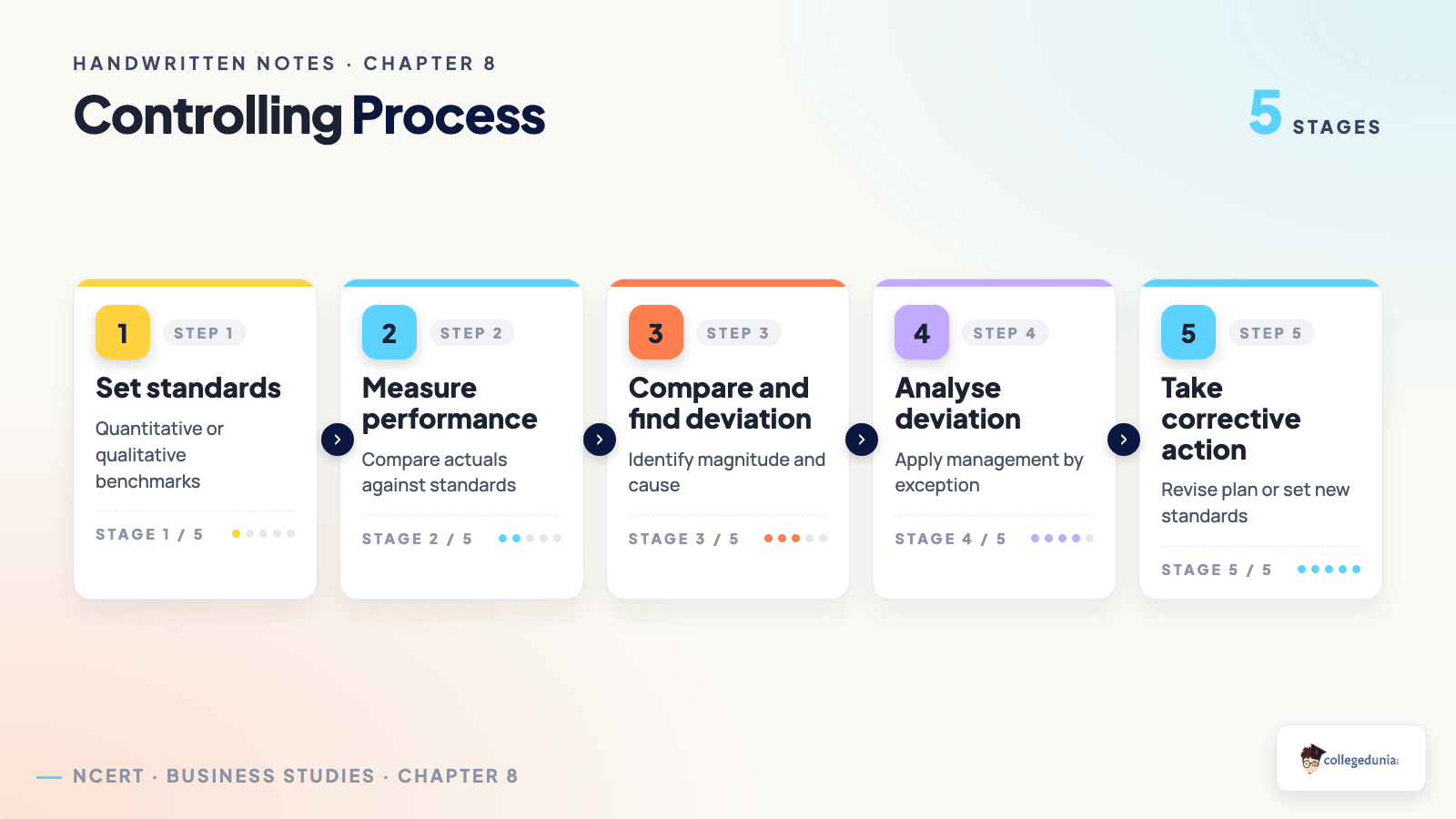 Controlling Process - Class 12 Business Studies Chapter 8
