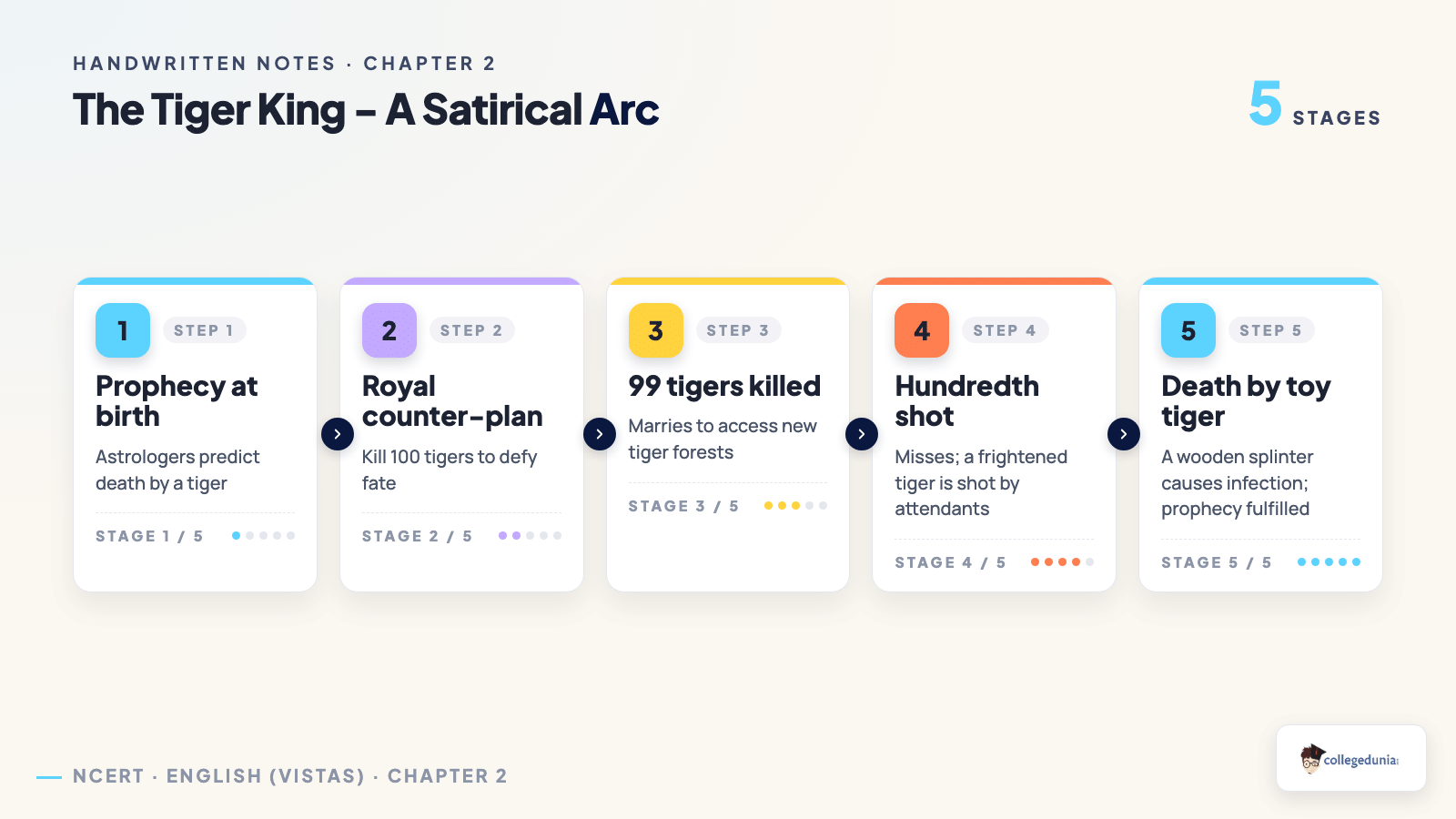 The Tiger King - A Satirical Arc - Class 12 English (Vistas) Chapter 2