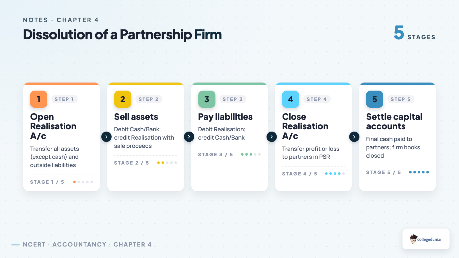 Dissolution of a Partnership Firm - Class 12 Accountancy Chapter 4