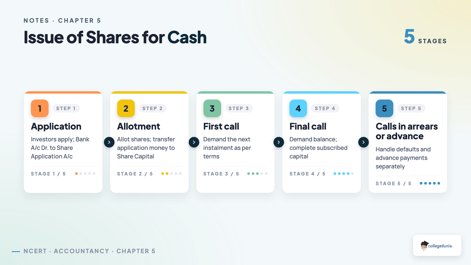 Issue of Shares for Cash - Class 12 Accountancy Part 2 Chapter 1