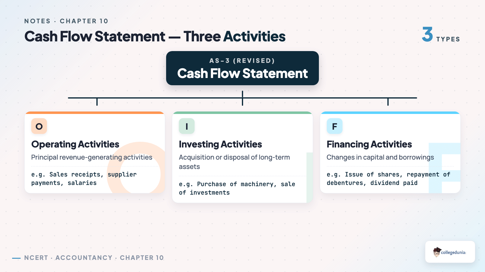 Cash Flow Statement — Three Activities - Class 12 Accountancy Part 2 Chapter 6