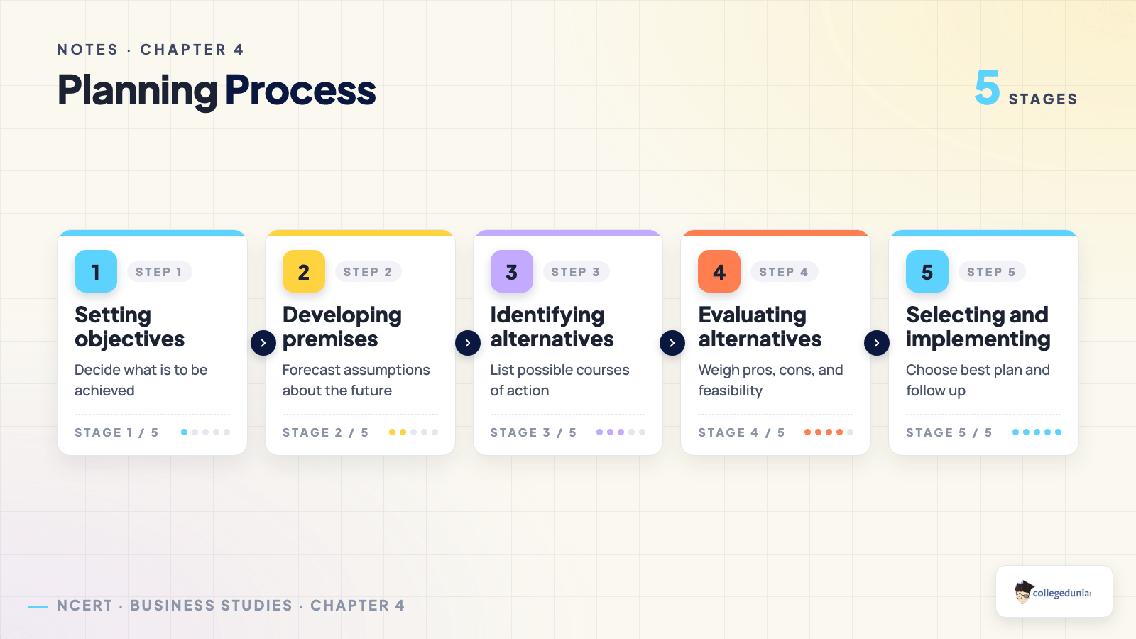 Planning Process - Class 12 Business Studies Chapter 4