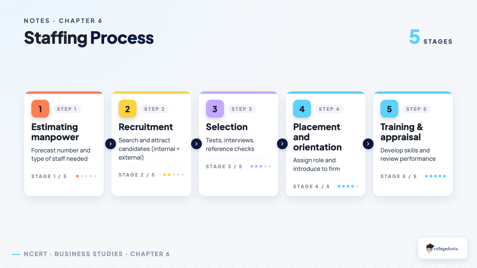 Staffing Process - Class 12 Business Studies Chapter 6