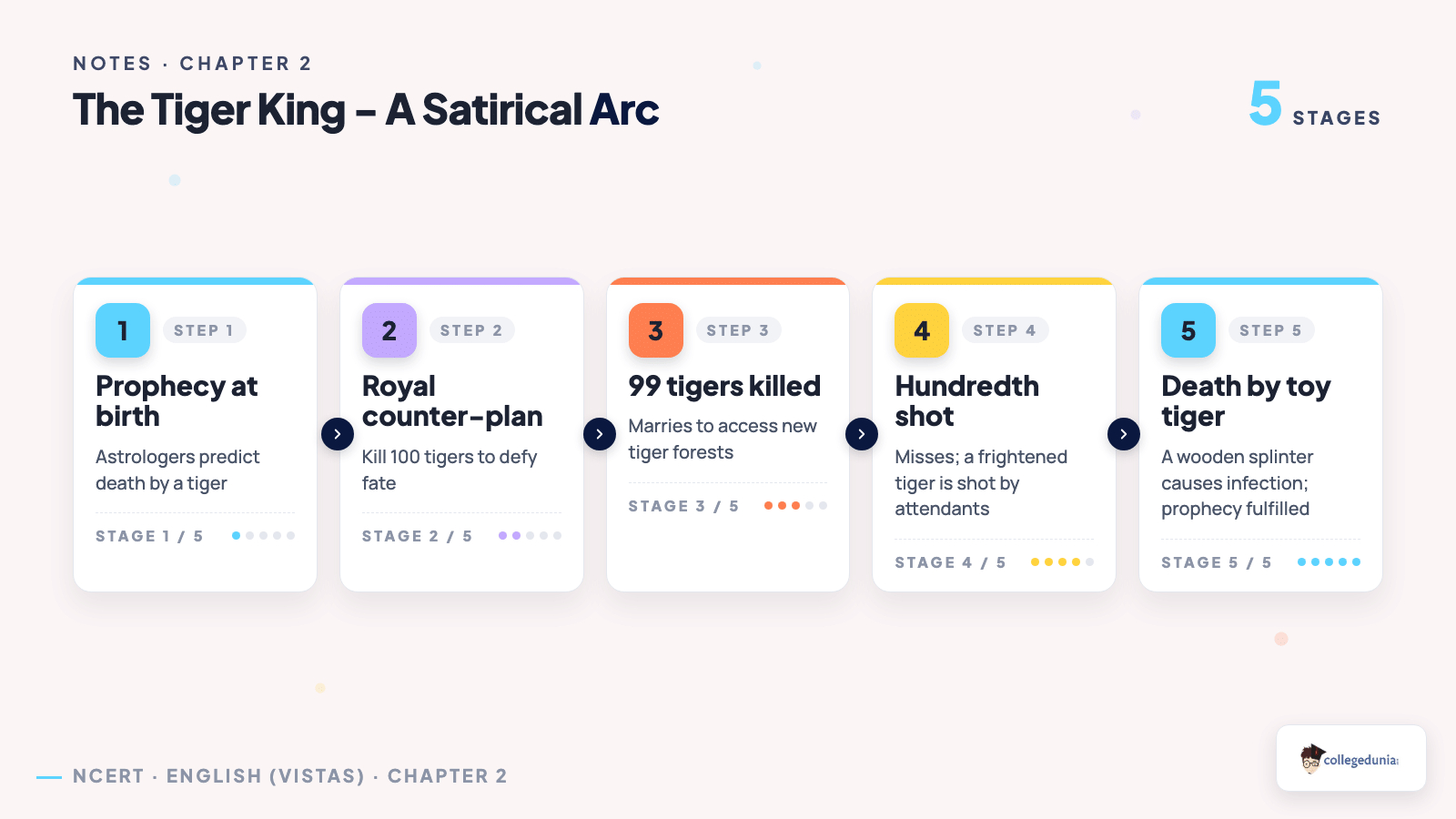The Tiger King - A Satirical Arc - Class 12 English (Vistas) Chapter 2