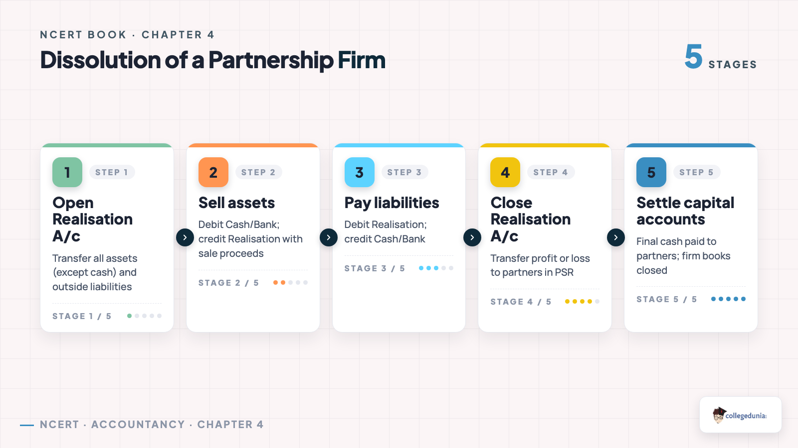 Dissolution of a Partnership Firm - Class 12 Accountancy Chapter 4