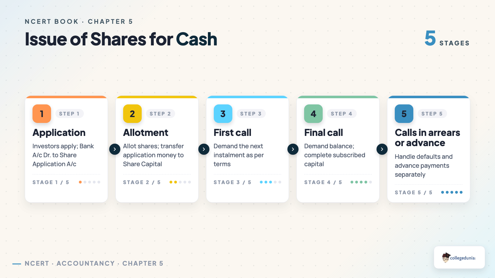 Issue of Shares for Cash - Class 12 Accountancy Part 2 Chapter 1
