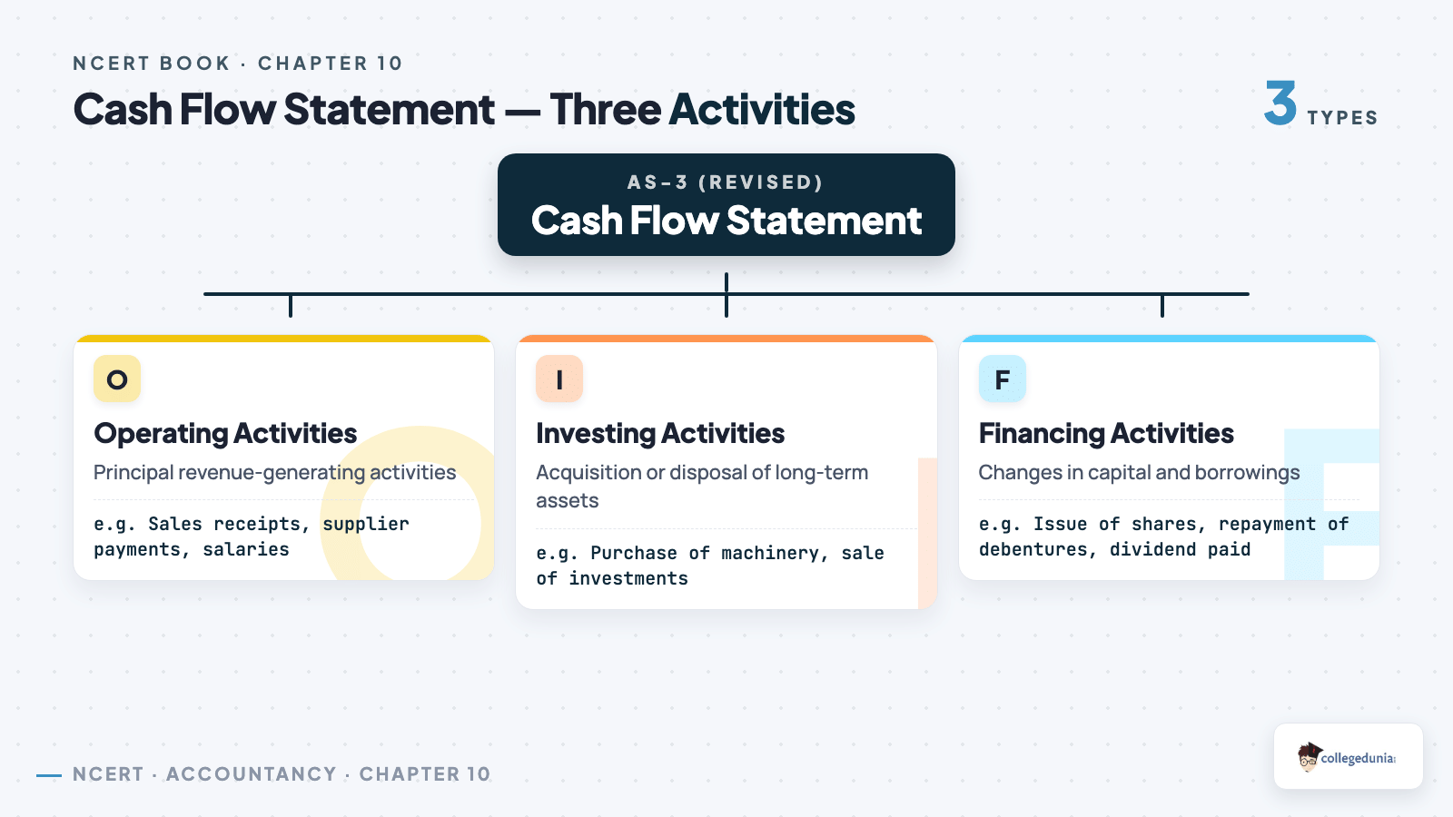 Cash Flow Statement — Three Activities - Class 12 Accountancy Part 2 Chapter 6
