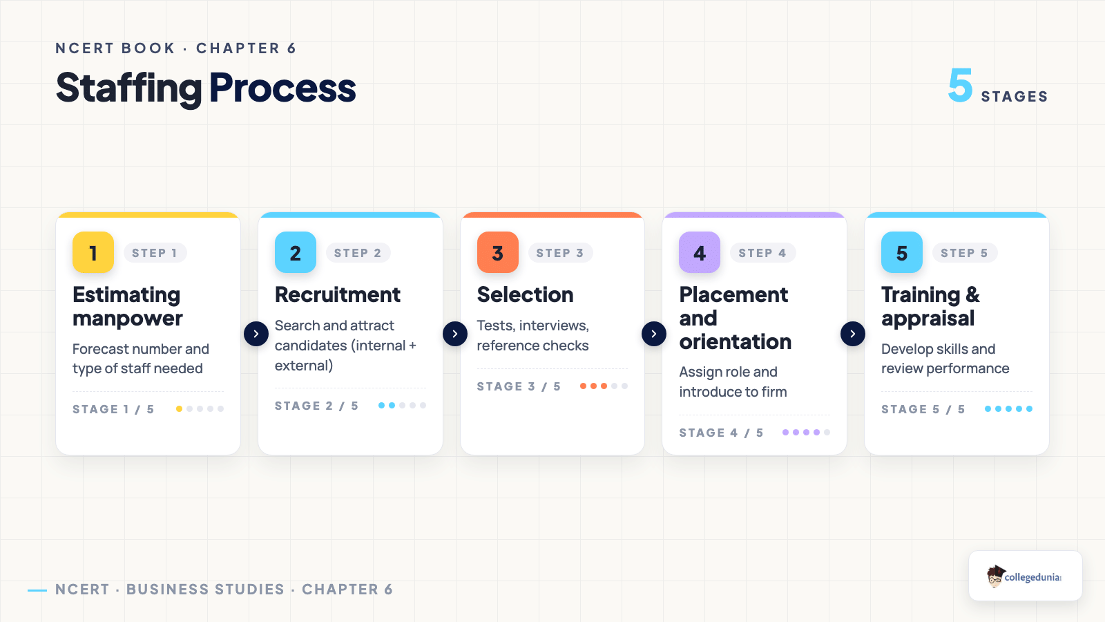 Staffing Process - Class 12 Business Studies Chapter 6