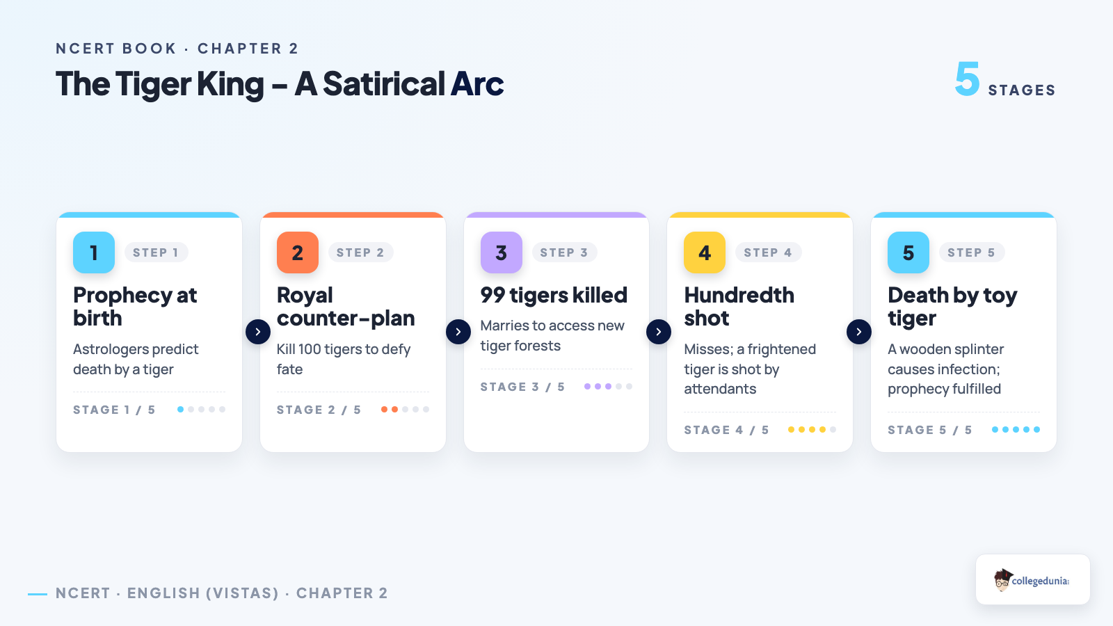 The Tiger King - A Satirical Arc - Class 12 English (Vistas) Chapter 2