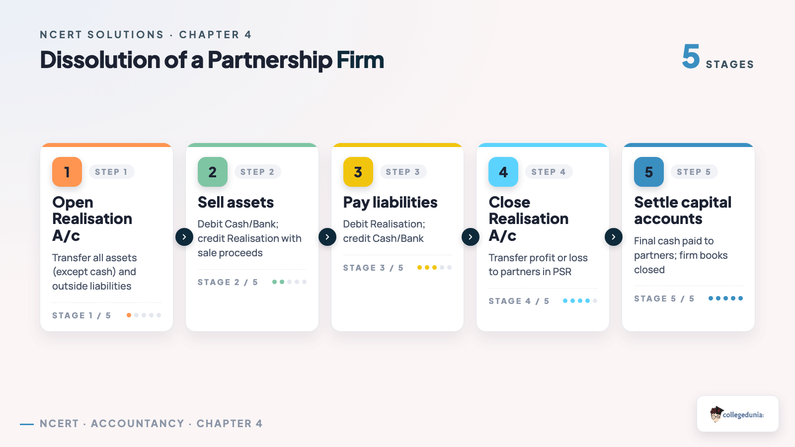 Dissolution of a Partnership Firm - Class 12 Accountancy Chapter 4