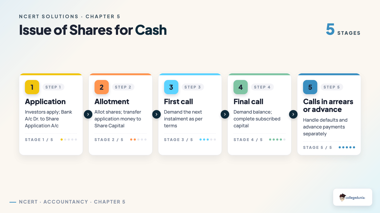 Issue of Shares for Cash - Class 12 Accountancy Part 2 Chapter 1