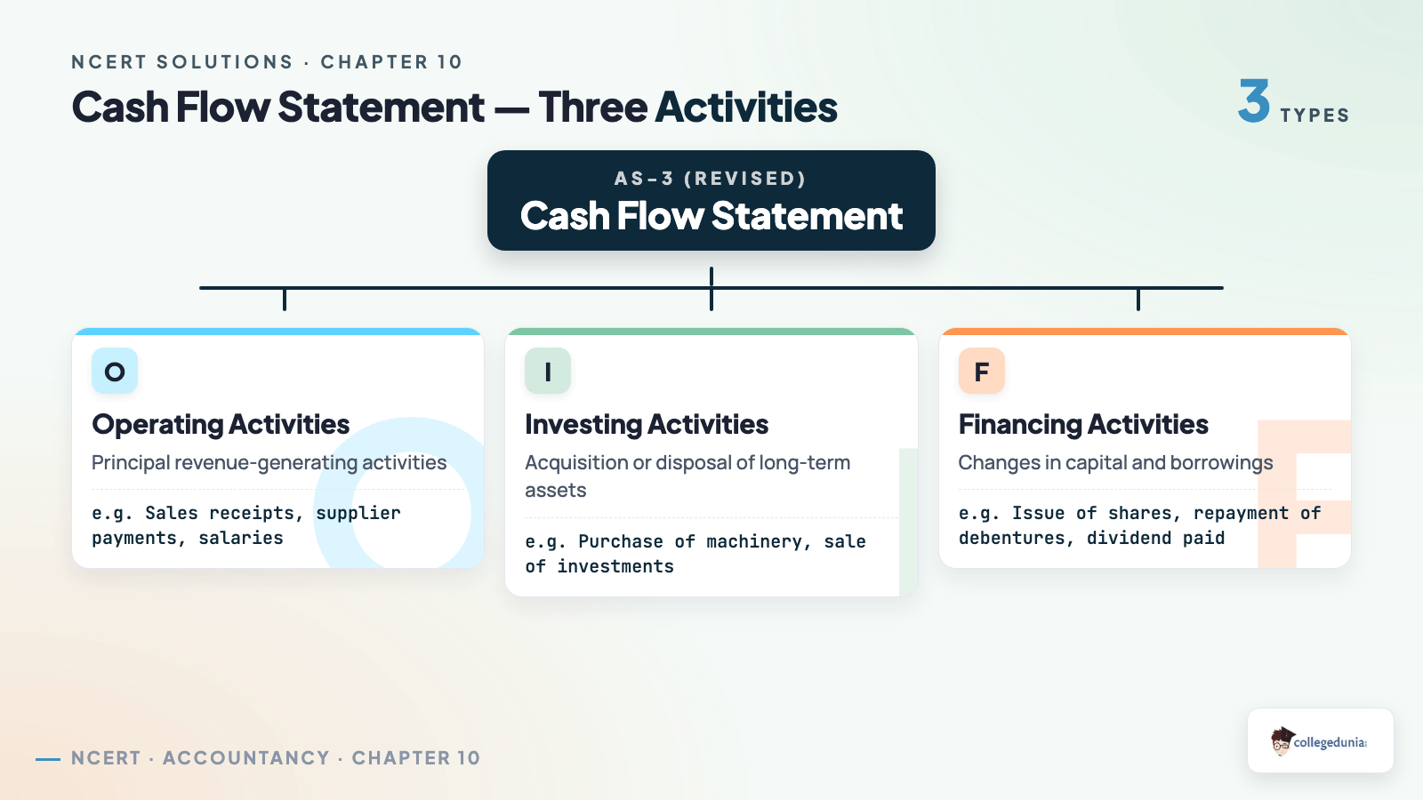 Cash Flow Statement — Three Activities - Class 12 Accountancy Part 2 Chapter 6