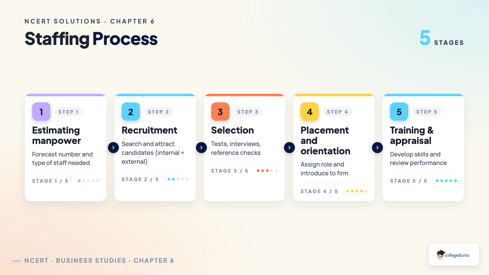 Staffing Process - Class 12 Business Studies Chapter 6