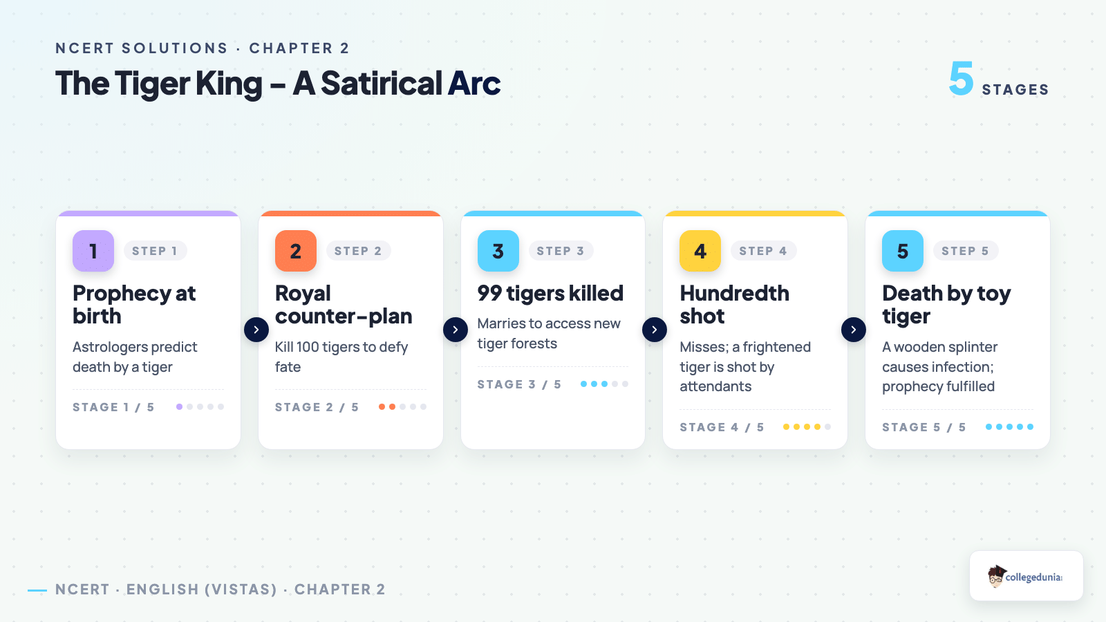 The Tiger King - A Satirical Arc - Class 12 English (Vistas) Chapter 2
