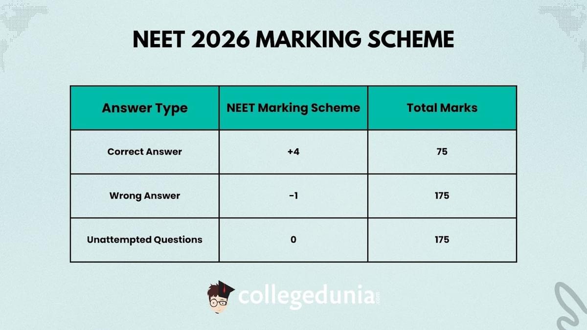 neet marking scheme