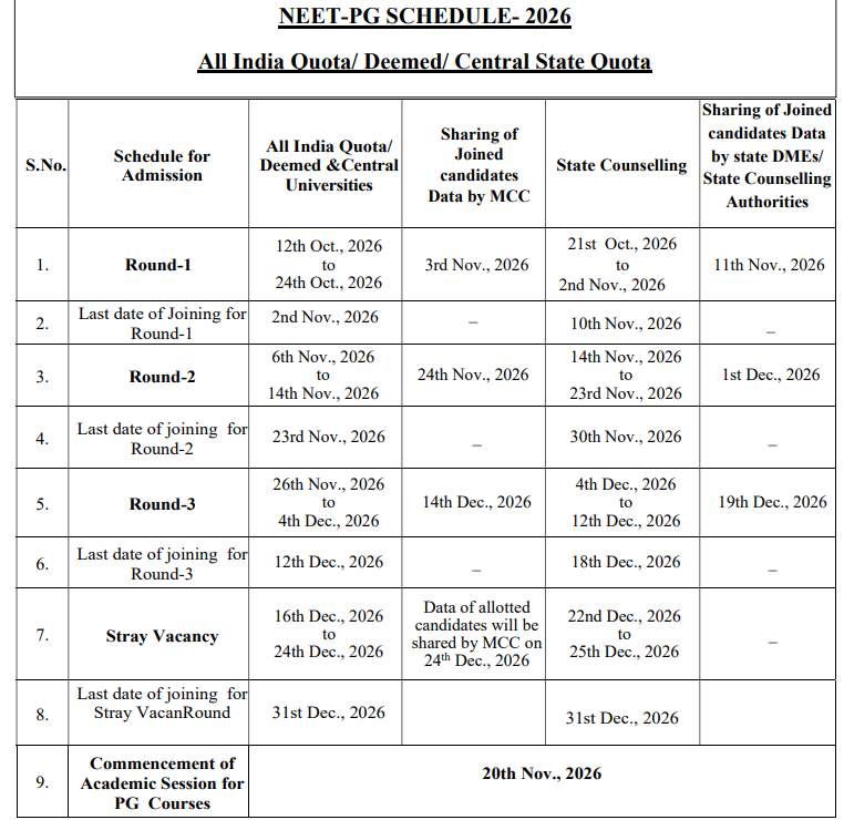 NEET PG Counselling 2026 Important Dates